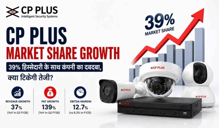 मार्केट रिपोर्ट: CP Plus market share growth, 39% हिस्सेदारी के बाद क्या टिक पाएगी बढ़त? 7 CP Plus market share growth 39% दिखाता हुआ ग्राफ और CCTV कैमरों के साथ कंपनी का प्रदर्शन