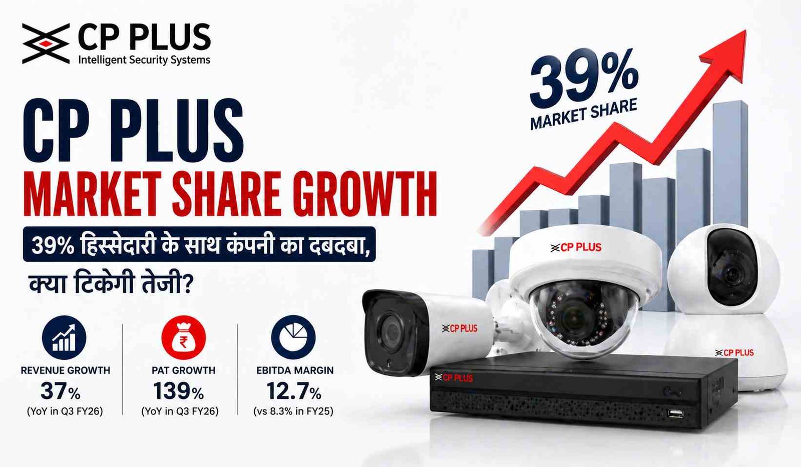 CP Plus market share growth 39% दिखाता हुआ ग्राफ और CCTV कैमरों के साथ कंपनी का प्रदर्शन